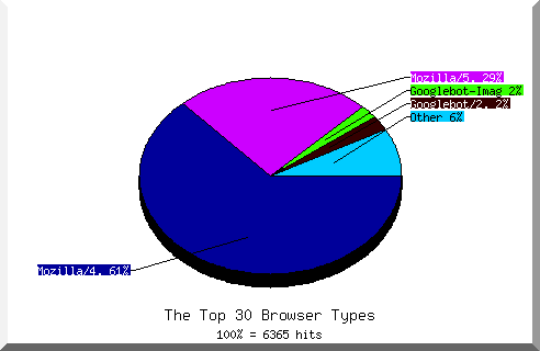 Browser chart