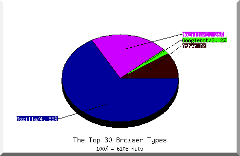 Browser chart