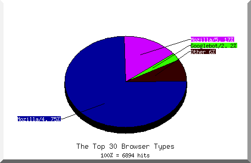Browser chart
