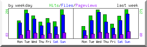 Load by weekday