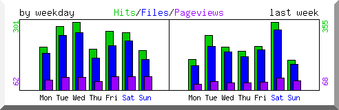 Load by weekday