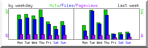 Load by weekday