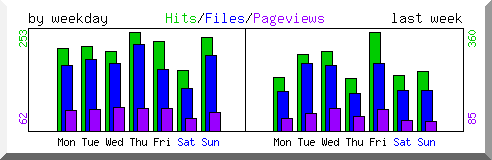Load by weekday