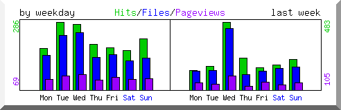 Load by weekday