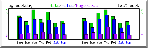 Load by weekday