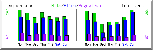 Load by weekday