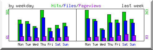 Load by weekday