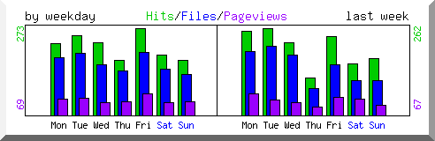 Load by weekday