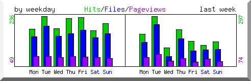 Load by weekday