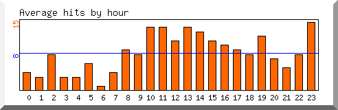 Load by hour
