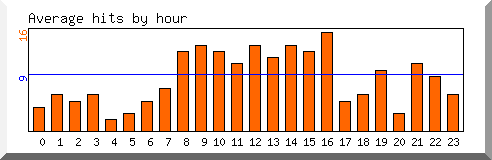 Load by hour