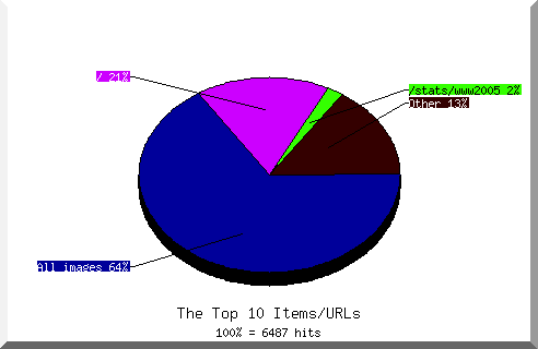 Files chart