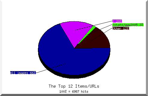 Files chart