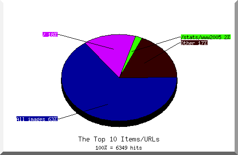 Files chart