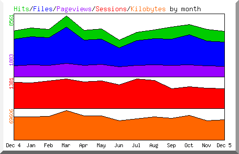 Hits by Month