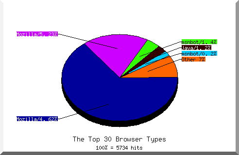 Browser chart