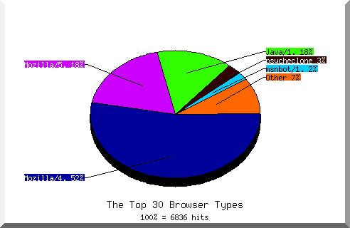 Browser chart