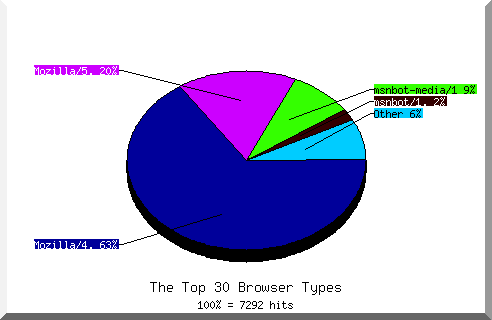Browser chart