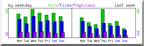 Load by weekday