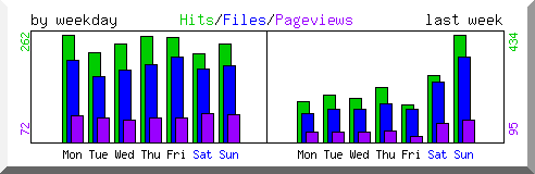 Load by weekday