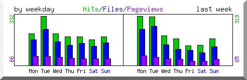 Load by weekday
