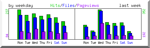 Load by weekday