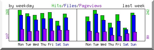 Load by weekday