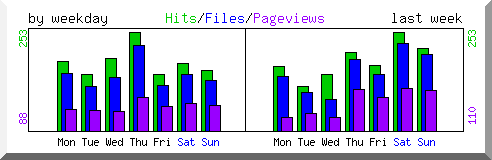 Load by weekday