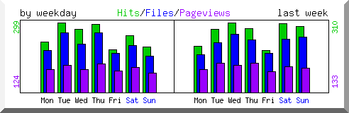 Load by weekday