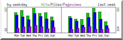 Load by weekday