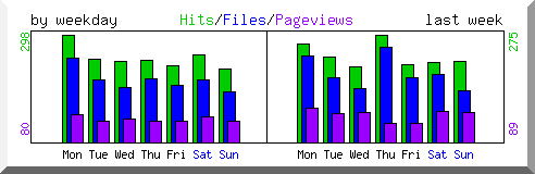 Load by weekday