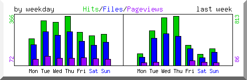 Load by weekday