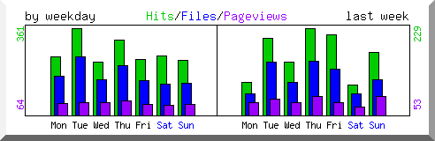 Load by weekday