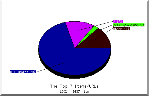 Files chart