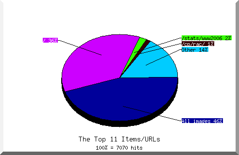 Files chart