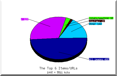 Files chart