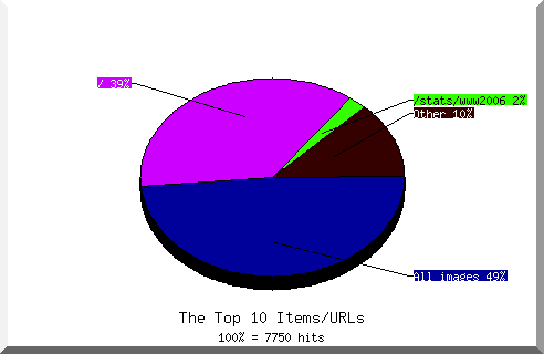 Files chart
