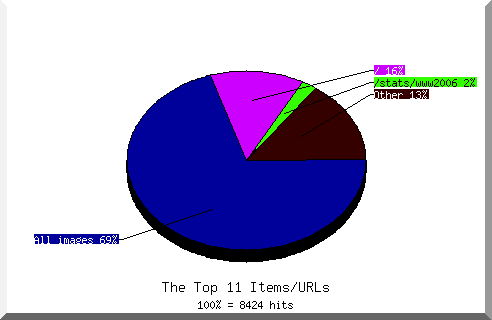 Files chart
