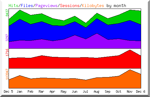 Hits by Month