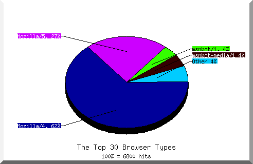 Browser chart