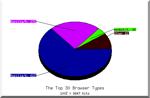 Browser chart