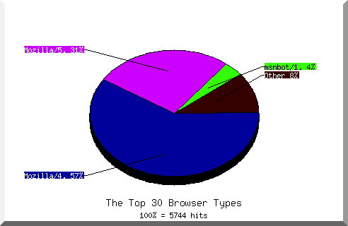 Browser chart