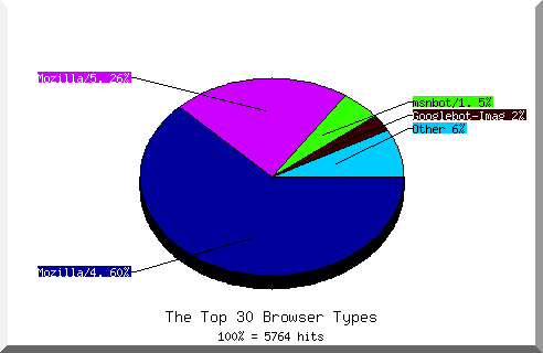 Browser chart