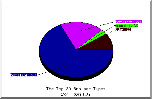 Browser chart