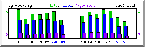 Load by weekday