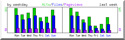 Load by weekday