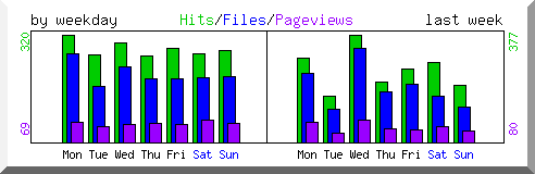 Load by weekday