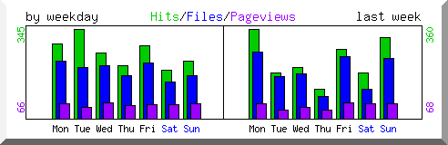 Load by weekday