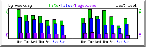 Load by weekday