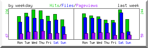 Load by weekday